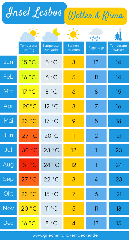 Lesbos Wetter Temperaturen Tabelle