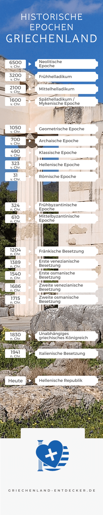 Zeitleiste der griechischen Geschichte und Epochen
