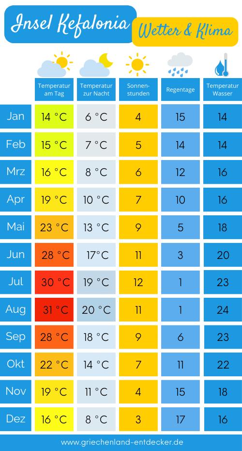 Kefalonia Wetter Temperaturen Tabelle