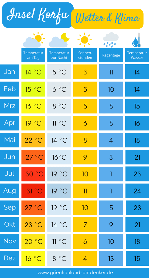 Korfu Wetter Temperaturen Tabelle